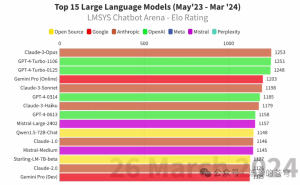 GPT4 霸榜一整年！刚被Claude opus超过