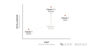 ChatGPT 劲敌发布 Claude 3.5 Sonnet，Artifacts 超预期
