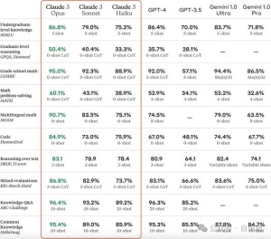 Claude3厉害在哪？比GPT-4更强大的AI助手Claude 3横空出世，如何注册使用强大的Claude3模型