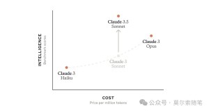 刚刚!Anthropic 发布 Claude 3.5 Sonnet,更强,更快,更便宜!