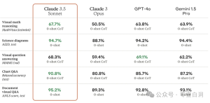 Claude 3.5 Sonnet 的特别之处在于 Artifacts 功能,该功能以其即时并行部署各种应用(从 Web 应用到 React 应用)震惊了世界