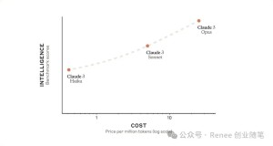Claude 3在2024年3月4日发布的。Claude 3包含三个模型：Claude 3 Haiku、Claude 3 Sonnet和Claude 3 Opus，能力递增