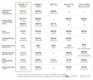 Claude 3.5 最新体验:助力硕博生与科研人员高效完成论文,超越ChatGPT4o !