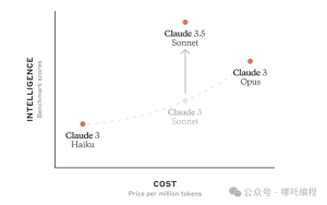 Claude 3.5 Sonnet 作为 Claude 3.5 系列的首个模型版本,在行业智能水平上取得了显著提升