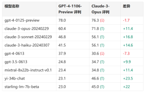 AI裙带关系:当 GPT-4或 Claude作为评委时,它们会偏袒自家兄弟吗?