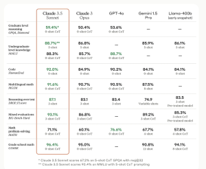 Claude 3.5 Sonnet编程和数学等能力强大,网友见证“魔法时刻”