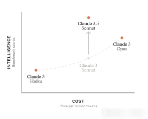 就在刚刚,Claude 3.5 正式发布,免费可用,全新对话互动,GPT-4o 不是最强了!