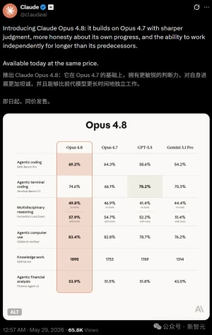 Claude Opus 4.8深夜炸场！两个0%干翻AI谎言时代，11天重写75万行代码，Mythos蓄势待发